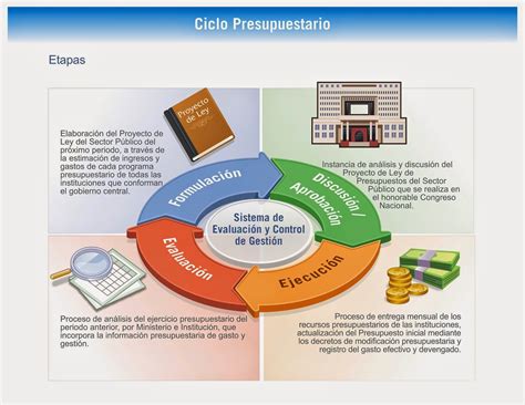 PRESUPUESTO EL CICLO PRESUPUESTARIO