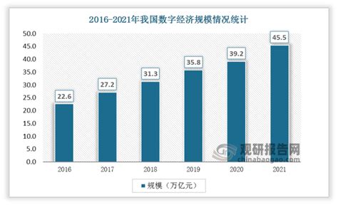 2016 2021年我国数字经济规模及内部结构情况统计观研报告网