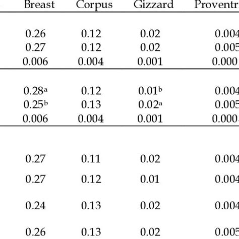 Effect Of Silymarin And Carbon Tetrachloride Ccl4 On Internal Organs