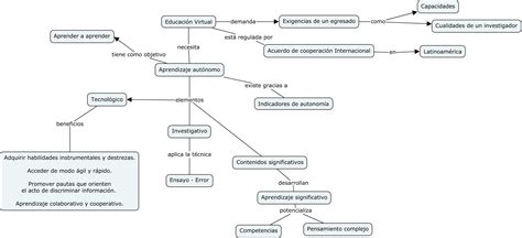 Mapa Conceptual Aprendizaje Aut Nomo Eje Articulador De La Educaci N