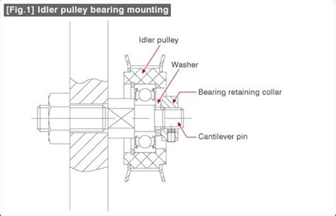 Bearing All Holding And Mounting Methods Misumi Mech Lab Blog