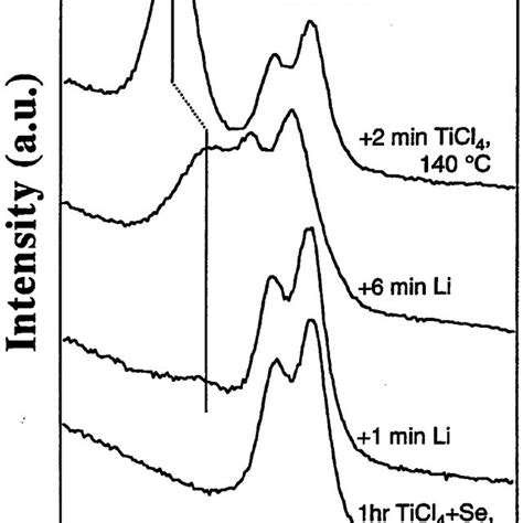 Se 3d And Li 1s Core Levels Spectra After The Co Adsorption Of