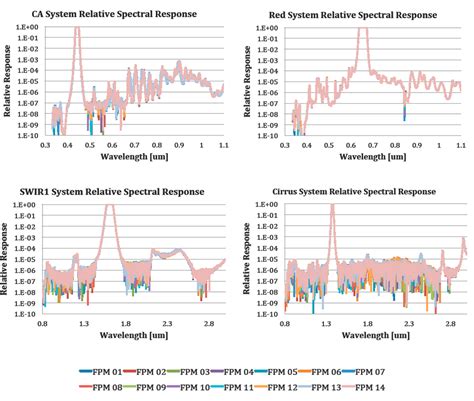 Remote Sensing Free Full Text The Spectral Response Of The Landsat