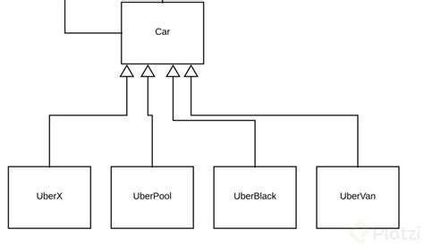 35 El Diagrama Uml De Uber Cursation