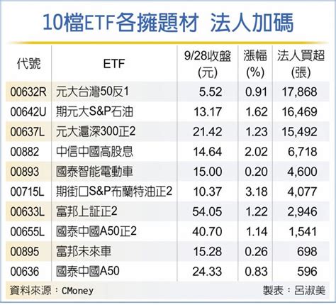 10檔etf 法人搶 證券．權證 工商時報