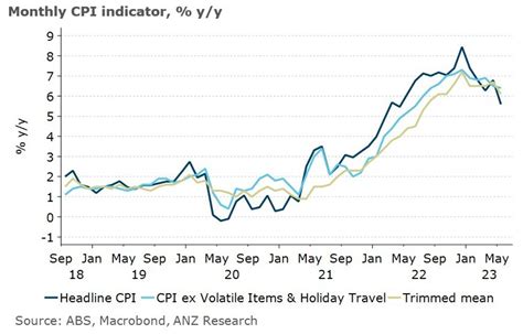 ANZ Still Expect A Rate Rise From The RBA Next Week A 25bp Cash Rate