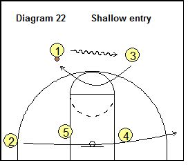 Coach S Clipboard 4 Out Quick Hitter Basketball Plays