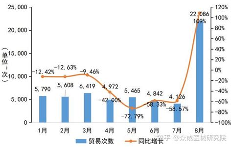 全球贸易 2022年1月至8月全球呼吸机贸易情况 知乎