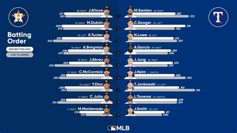 Starting lineups for Astros at Rangers - July 3, 2023 | 07/03/2023 ...