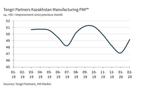 Bne Intellinews Manufacturing Pmi Shows Kazakh Operating Conditions