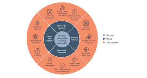 Piramal Pharma Unveils Its Sustainability Report FY2122 Express Pharma