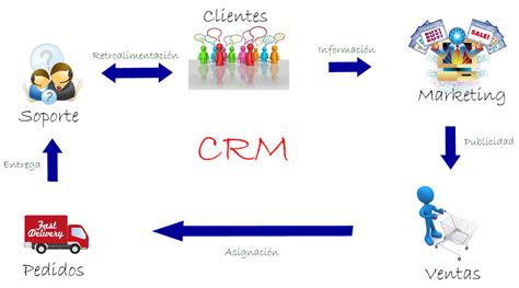 CRM Customer relationship management Cómo funciona CRM