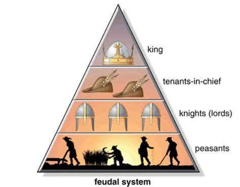 Social Class Pyramid Middle Ages