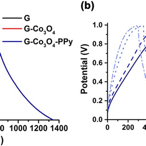 A Galvanostatic Charge Discharge Curves Of Three Electrodes At A Download Scientific Diagram