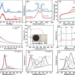 A XRD Pattern B Raman Spectra And C Nitrogen Adsorptiondesorption