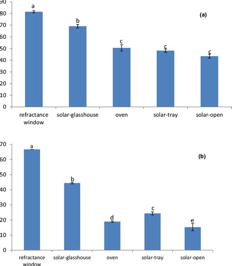 Figure 1 From Effects Of Different Drying Methods And Ascorbic Acid