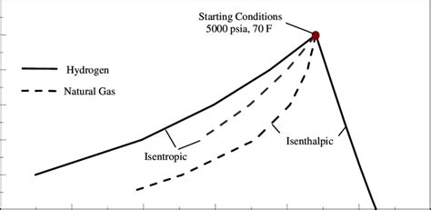 Isentropic and Isenthalpic Expansion of Natural Gas and Hydrogen ...