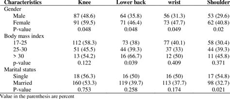 Prevalence Of Musculoskeletal Disorders According To The Significant