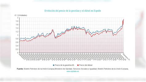 Vuelco En El Surtidor De Gasolina El Precio Del S Per Supera De Nuevo