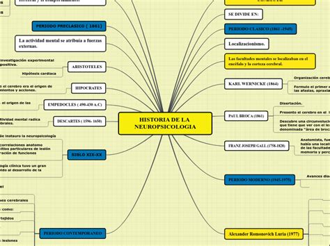 Historia De La Neuropsicologia Mind Map