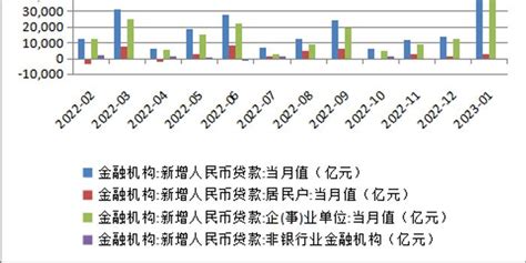 2023年1月新增人民币贷款情况 手机新浪网