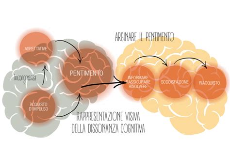 Dissonanza Cognitiva Una Leva Di Fidelizzazione