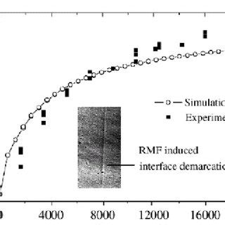 Evaluation Of The Crystal Growth Rate Using Rmf Induced Interface