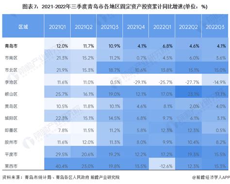 【城市聚焦】2022年三季度青岛市各区经济运行情况解读腾讯新闻