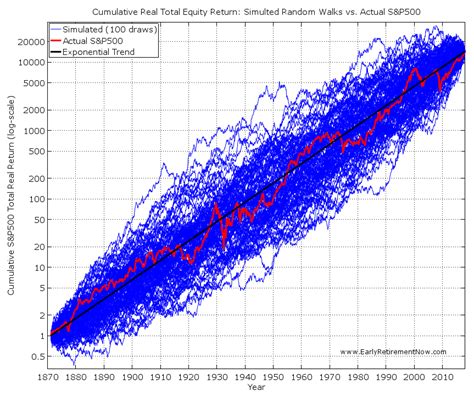 How Much Of A Random Walk Is The Stock Market Early Retirement Now