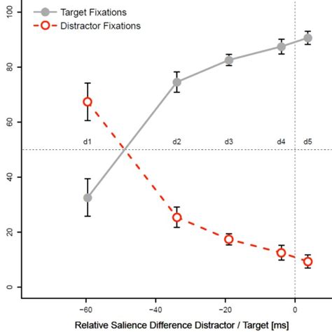 Mean Percentage Target And Distractor Fixations For The Five Distractor