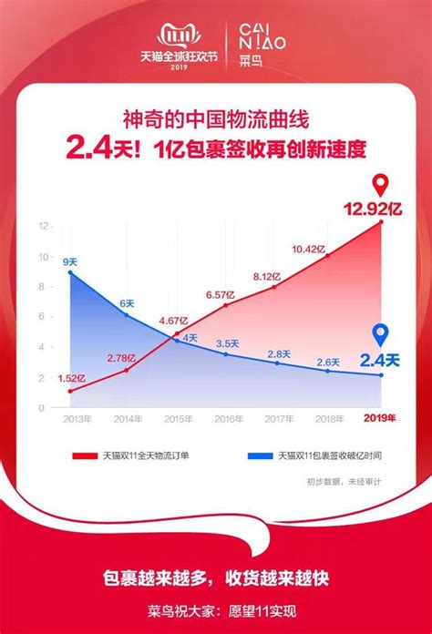 天貓雙11「預售極速達」商品84當天就送到 每日頭條