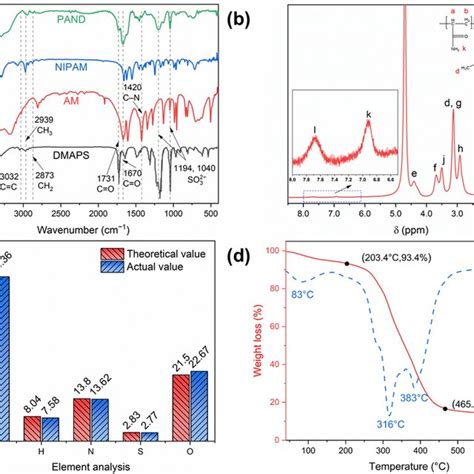 Ftir Spectrum A H Nmr Spectrum B Elemental Analysis C Tga And