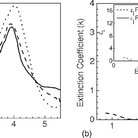 A Refractive Index N And B Extinction Coefficient K Of A Titanium Oxide