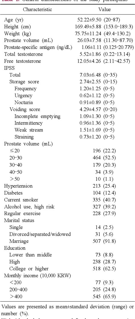 Table From Relationship Between Prostate Volume And Lower Urinary