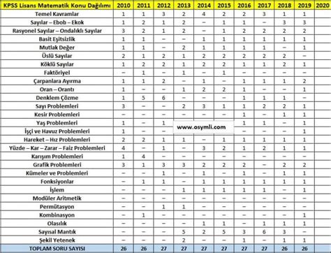 2025 Kpss Lisans Matematik Konuları Ve Soru Sayıları