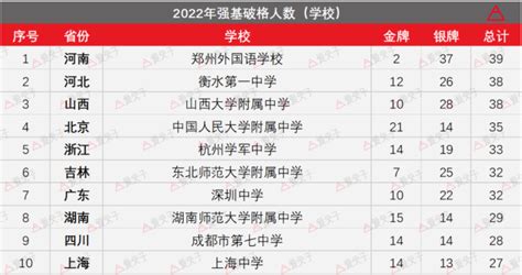 2022年五大学科竞赛结果出炉！郑州外国语学校荣获多个第一 郑州教育信息网