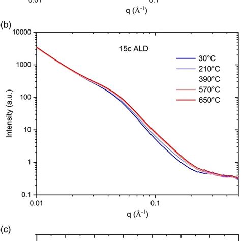 A B In Situ Saxs Curves Of The Uncoated And C Samples Respectively