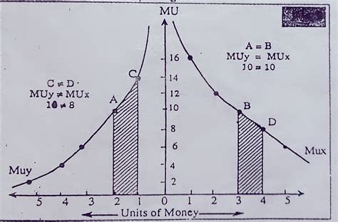 Law Of Equi Marginal Utility With The Help Of Schedule And Diagram