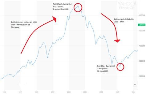 Histoire Des Plus Grands Krachs Boursiers