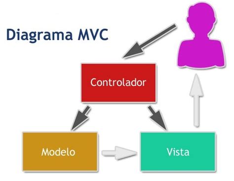 Modelo Vista Controlador Apple Garage