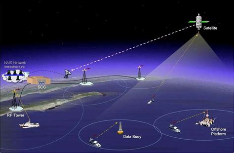 Schematic Diagram Of N Ais Increment 3 Satellites And Buoys Acquire