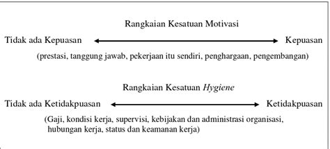 Teori Dua Faktor Herzberg Tinjauan Pustaka Organisas