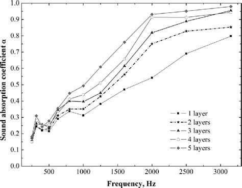 Sound Absorption Coefficient For Multi Layered Structures Formed From