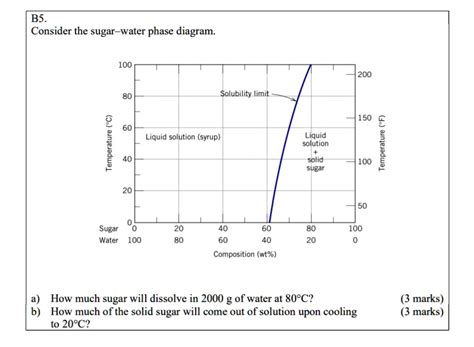 Solved B Consider The Sugar Water Phase Diagram