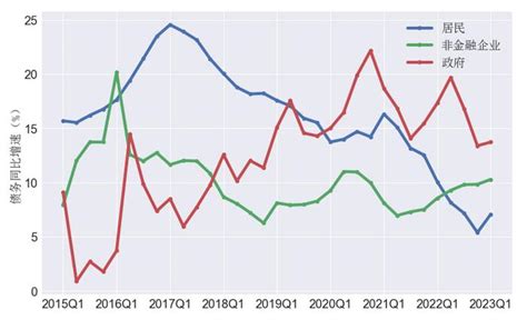 报告发布 宏观杠杆率（2023年q1） 杠杆率 债务 经济增速 新浪新闻