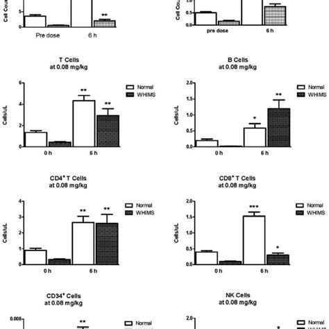 Absolute Leukocyte Counts After Various Doses Of Plerixafor In Normal