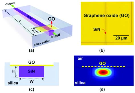 A Schematic Illustration Of A Sin Waveguide Coated With Layer Of