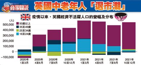 【商報圖說】英國中老年人「退市潮」 香港商報