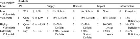 Sdvi Components Vulnerability Scale Download Table