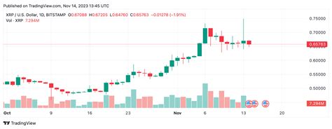 XRP Technical Analysis Market Navigates Rumor Induced Volatility